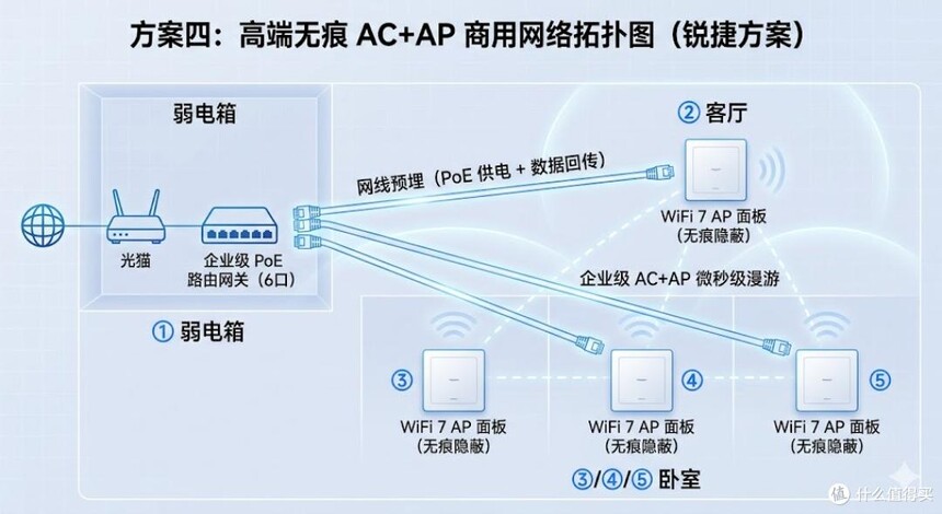 华为TP48600_小米AC+AP方案_锐捷AC+AP方案