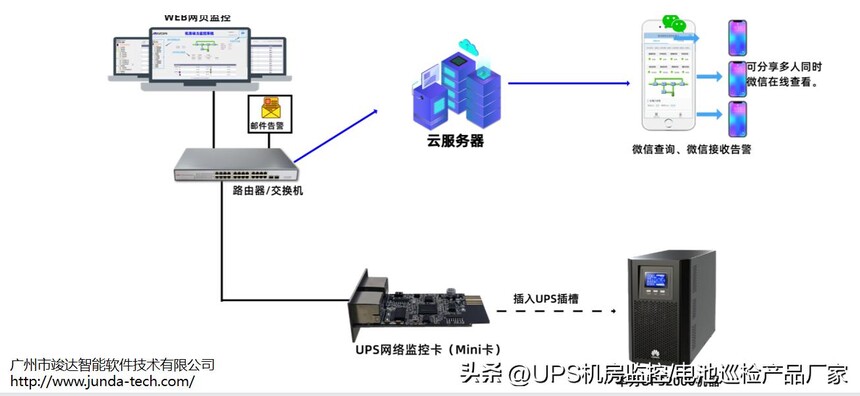 竣达智能ups监控模块_华为UPS2000-G_华为ups2000微信云监控卡