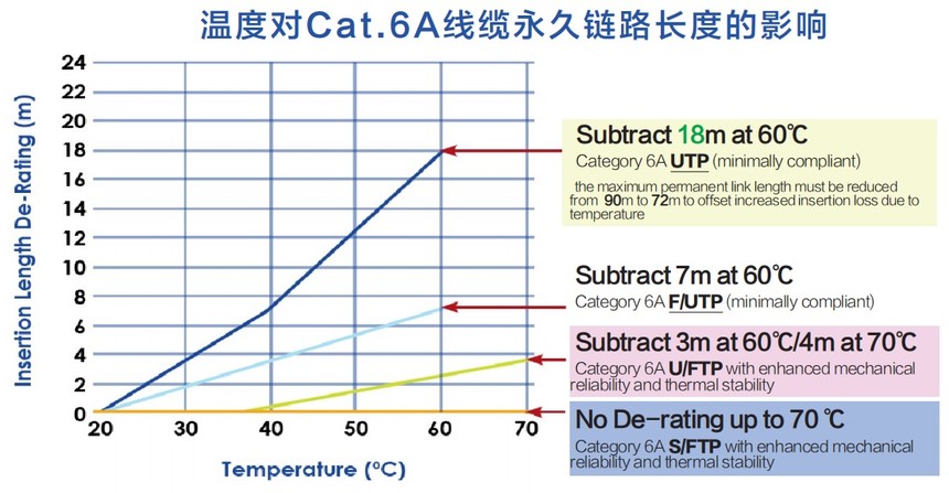 温度对Cat.6A线缆永久链路长度的影响.jpg