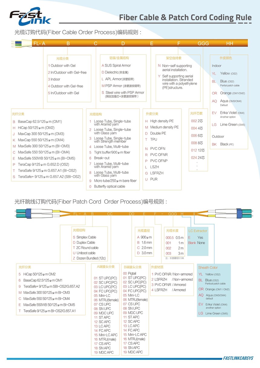 (Mi-CN)Fiber Cable & Patch Cord Coding Rule1.jpg